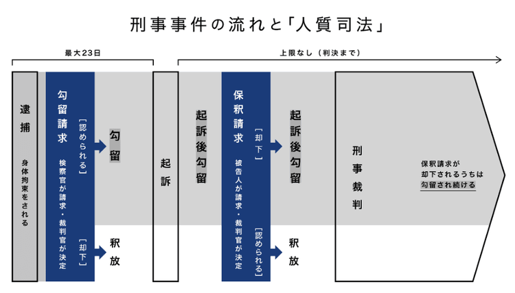 刑事事件の流れと人質司法.png